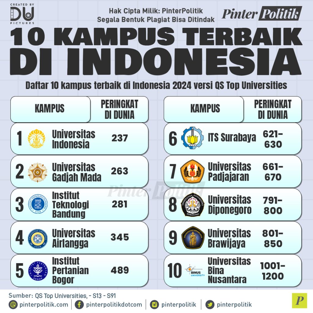 10-kampus-terbaik-di-indonesia