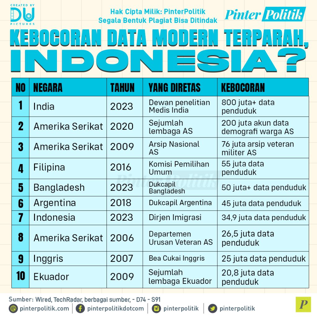 kebocoran-data-modern-terparah,-indonesia?