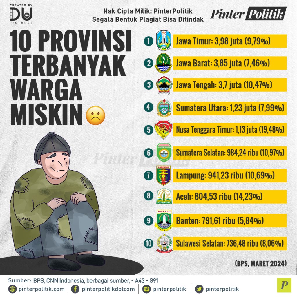 10-provinsi-terbanyak-warga-miskin 