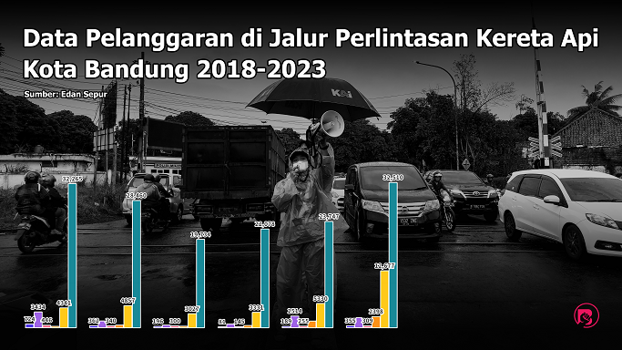 data-pelanggaran-di-jalur-perlintasan-kereta-api-kota-bandung-2018-2023:-lebih-dari-2000-pelanggaran-per-tahunnya-|-bandungbergerak.id