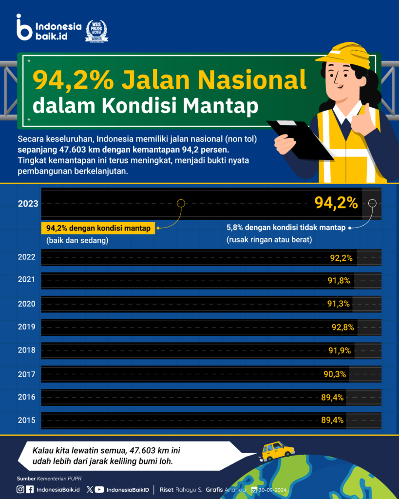 94,2%-jalan-nasional-dalam-kondisi-mantap