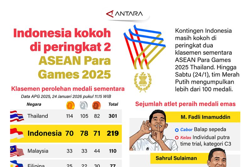 indonesia-kokoh-di-peringkat-2-asean-para-games-2025