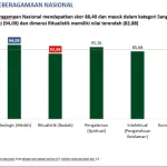 survei-kemenag-2025:-indeks-keberagamaan-mahasiswa-indonesia-masuk-kategori-sangat-tinggi