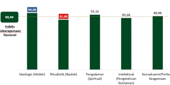 survei-kemenag-2025:-indeks-keberagamaan-mahasiswa-indonesia-masuk-kategori-sangat-tinggi