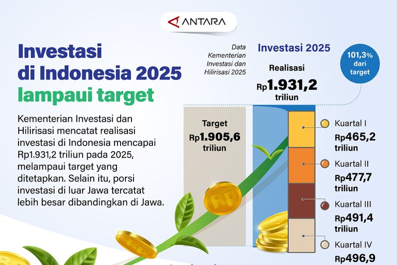 investasi-di-indonesia-2025-lampaui-target