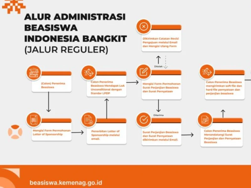 alur-administrasi-pendaftaran-beasiswa-indonesia-bangkit-2026-jalur-reguler