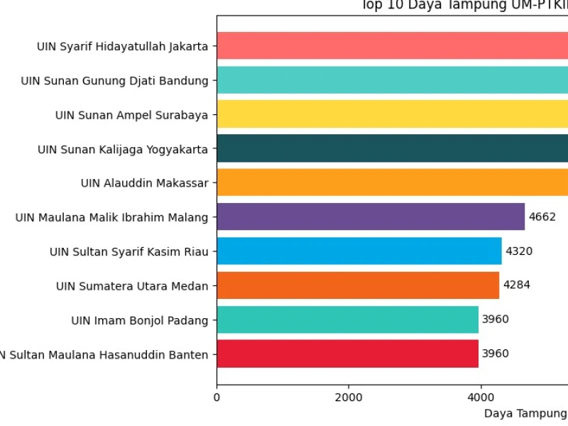 139.734-daya-tampung-um-ptkin-2026,-berikut-rinciannya-di-setiap-kampus-islam-negeri