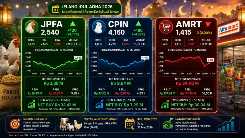 jelang-idul-adha,-asing-mulai-masuk-jpfa-dan-cpin:-amrt-memble