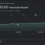 rupiah-anjlok-lagi,-hari-ini-tembus-rp18.143-per-dollar-as