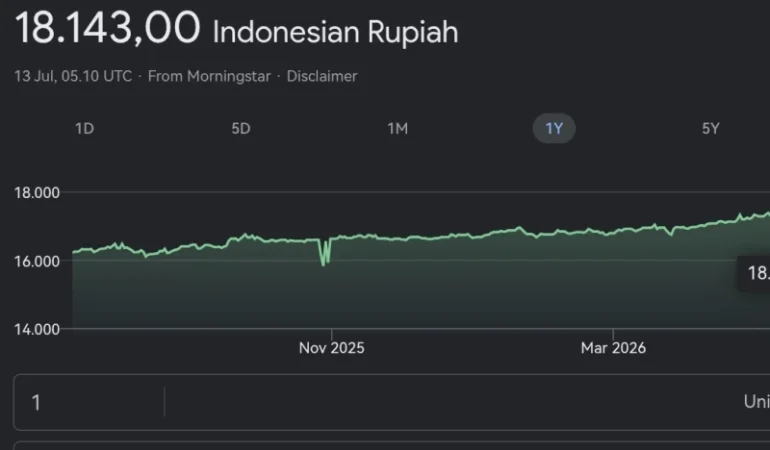 rupiah-anjlok-lagi,-hari-ini-tembus-rp18.143-per-dollar-as