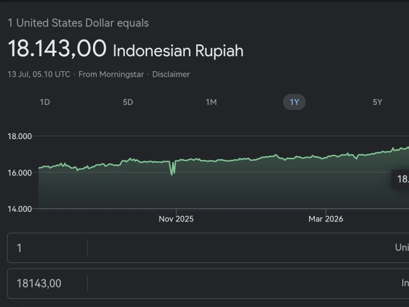 rupiah-anjlok-lagi,-hari-ini-tembus-rp18.143-per-dollar-as