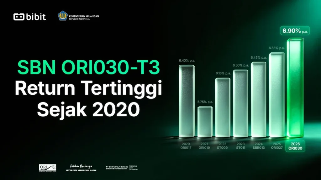 ori030-jadi-sbn-dengan-imbal-hasil-tertinggi-sejak-2020