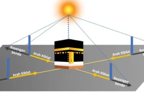 rabu-kamis-matahari-di-atas-ka’bah-tepat,-saatnya-pastikan-arah-kiblat-secara-akurat
