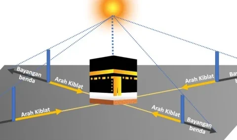 rabu-kamis-matahari-di-atas-ka’bah-tepat,-saatnya-pastikan-arah-kiblat-secara-akurat