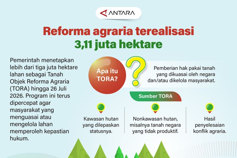 reformasi-agraria-terealisasi-3,11-juta-hektare