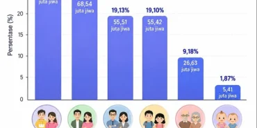 seperempat-penduduk-indonesia-dominasi-gen-z,-jumlah-capai-75,37-juta-jiwa