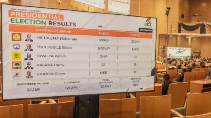 polisi-zambia-panggil-pemimpin-oposisi-usai-sengketa-hasil-pemilu