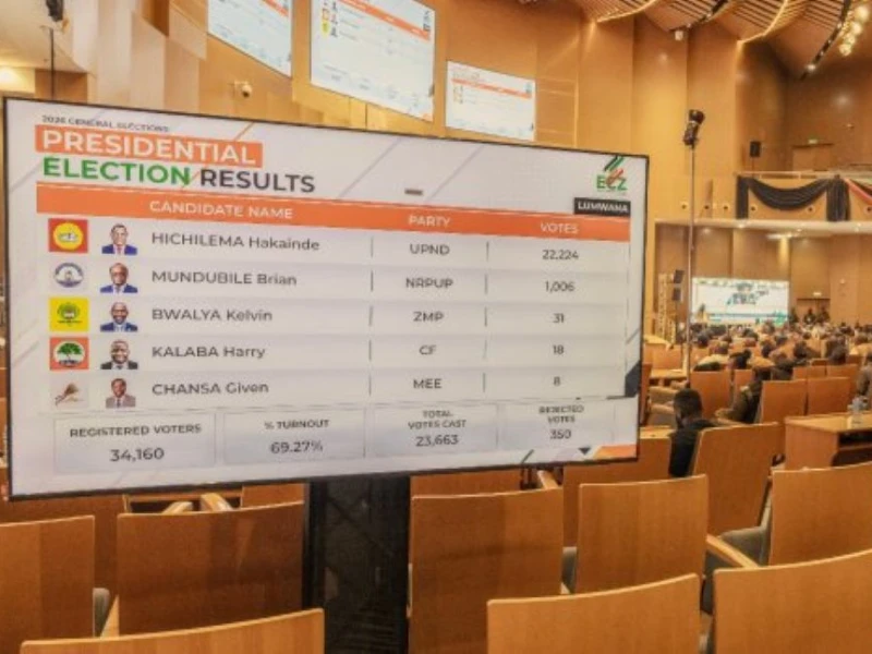 polisi-zambia-panggil-pemimpin-oposisi-usai-sengketa-hasil-pemilu