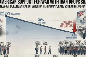 jajak-pendapat-rayat-amerika,-dukungan-pada-perang-trump-lawan-iran-menurun-tajam
