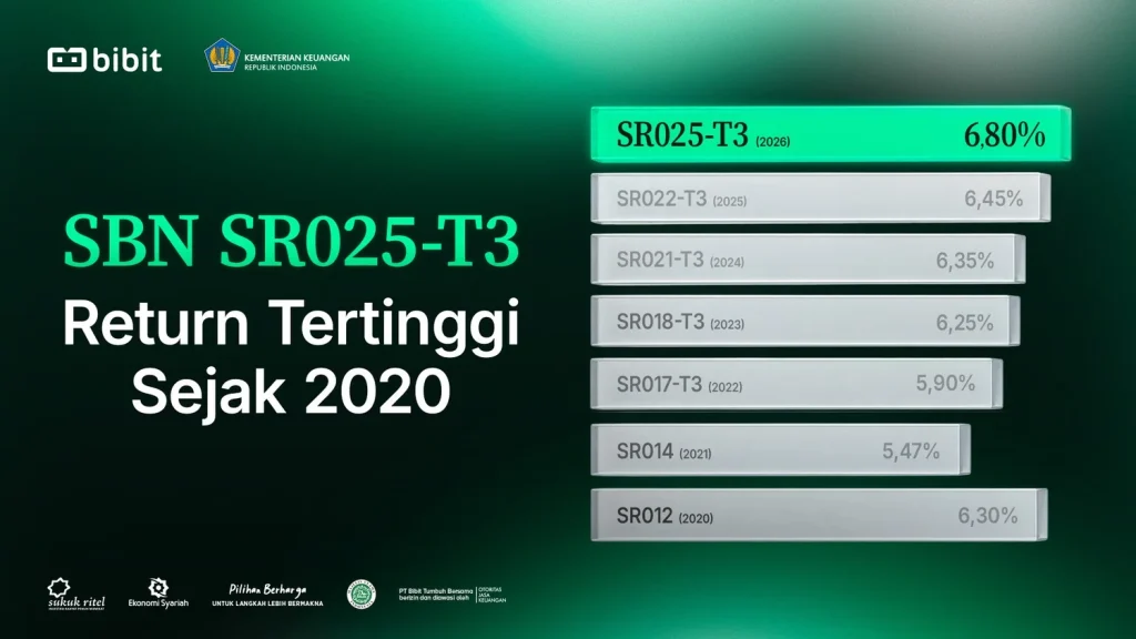 sr025-jadi-sbn-sukuk-ritel-dengan-imbal-hasil-tertinggi-sejak-2020