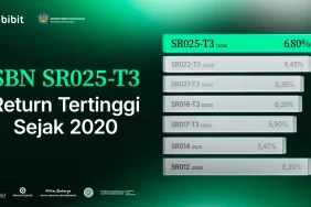 sr025-jadi-sbn-sukuk-ritel-dengan-imbal-hasil-tertinggi-sejak-2020