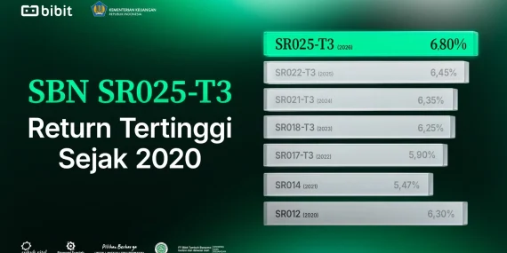 sr025-jadi-sbn-sukuk-ritel-dengan-imbal-hasil-tertinggi-sejak-2020