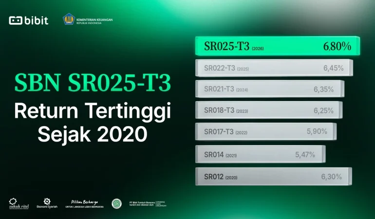 sr025-jadi-sbn-sukuk-ritel-dengan-imbal-hasil-tertinggi-sejak-2020